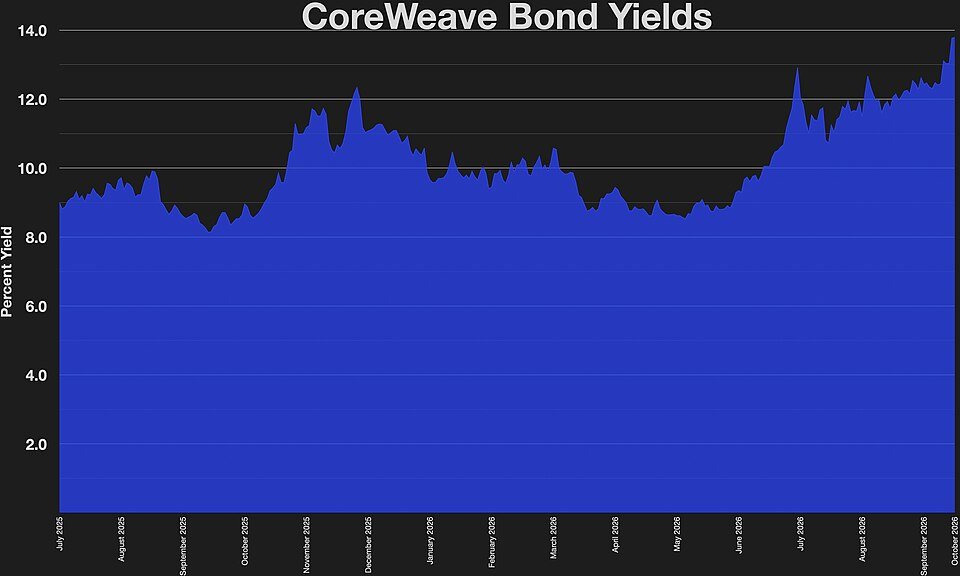 CoreWeave bond yields, October 14, 2026